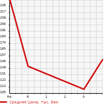 Аукционная статистика: График изменения цены NISSAN Ниссан  DUALIS Дуалис  2010 2000 KJ10  в зависимости от аукционных оценок