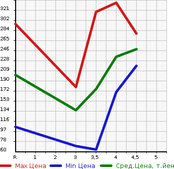 Аукционная статистика: График изменения цены NISSAN Ниссан  DUALIS Дуалис  2012 2000 KJ10 20G в зависимости от аукционных оценок
