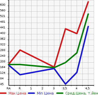 Аукционная статистика: График изменения цены NISSAN Ниссан  DUALIS Дуалис  2013 2000 KJ10 20G в зависимости от аукционных оценок