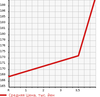 Аукционная статистика: График изменения цены NISSAN Ниссан  DUALIS Дуалис  2011 2000 KJ10 20S в зависимости от аукционных оценок