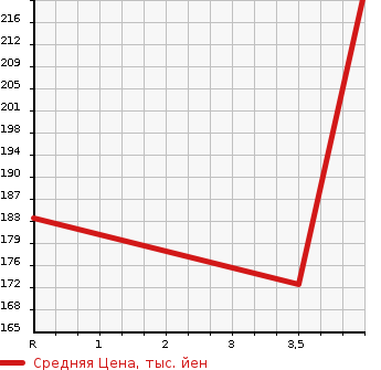 Аукционная статистика: График изменения цены NISSAN Ниссан  DUALIS Дуалис  2009 2000 KJ10 BLACK SLIDER в зависимости от аукционных оценок