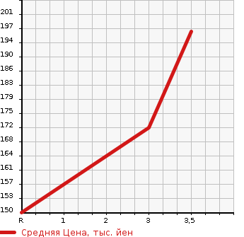 Аукционная статистика: График изменения цены NISSAN Ниссан  DUALIS Дуалис  2008 2000 KNJ10 20G FOUR в зависимости от аукционных оценок