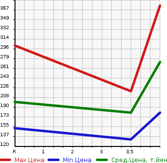 Аукционная статистика: График изменения цены NISSAN Ниссан  DUALIS Дуалис  2011 2000 KNJ10 20G FOUR 4WD в зависимости от аукционных оценок