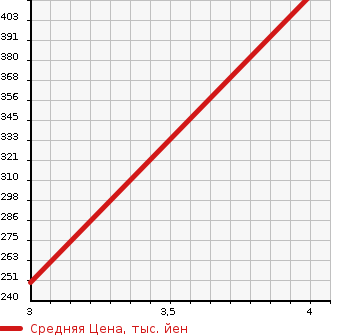 Аукционная статистика: График изменения цены NISSAN Ниссан  DUALIS Дуалис  2011 2000 KNJ10 20G FOUR AVANT BLKRE4WD в зависимости от аукционных оценок