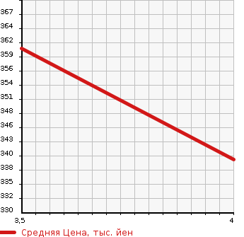 Аукционная статистика: График изменения цены NISSAN Ниссан  DUALIS Дуалис  2012 2000 KNJ10 20G FOUR AVANT BLKRE4WD в зависимости от аукционных оценок