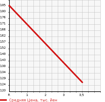 Аукционная статистика: График изменения цены NISSAN Ниссан  DUALIS Дуалис  2009 2000 KNJ10 20G FOUR STYLISH THE GLASS ROOF в зависимости от аукционных оценок