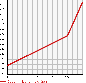 Аукционная статистика: График изменения цены NISSAN Ниссан  DUALIS Дуалис  2009 2000 KNJ10 20G_FOUR в зависимости от аукционных оценок
