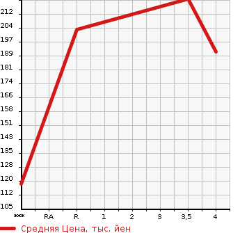 Аукционная статистика: График изменения цены NISSAN Ниссан  DUALIS Дуалис  2011 2000 KNJ10 20G_FOUR в зависимости от аукционных оценок