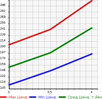 Аукционная статистика: График изменения цены NISSAN Ниссан  DUALIS Дуалис  2011 2000 KNJ10 4WD 20G FOUR в зависимости от аукционных оценок