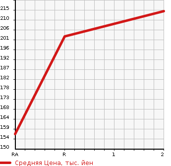 Аукционная статистика: График изменения цены NISSAN Ниссан  DATSUN Датсун  1990 в зависимости от аукционных оценок