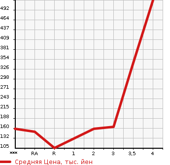 Аукционная статистика: График изменения цены NISSAN Ниссан  DATSUN Датсун  1991 в зависимости от аукционных оценок