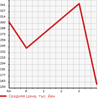 Аукционная статистика: График изменения цены NISSAN Ниссан  DATSUN Датсун  1992 в зависимости от аукционных оценок