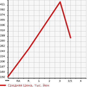 Аукционная статистика: График изменения цены NISSAN Ниссан  DATSUN Датсун  1995 в зависимости от аукционных оценок