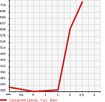 Аукционная статистика: График изменения цены NISSAN Ниссан  DATSUN Датсун  1996 в зависимости от аукционных оценок