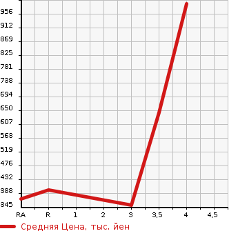 Аукционная статистика: График изменения цены NISSAN Ниссан  DATSUN Датсун  1997 в зависимости от аукционных оценок