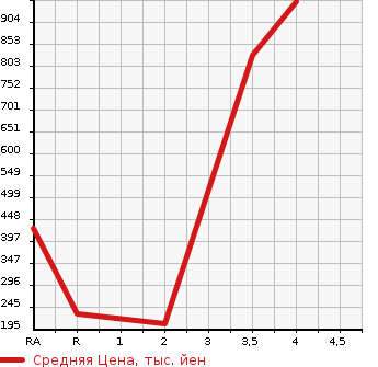 Аукционная статистика: График изменения цены NISSAN Ниссан  DATSUN Датсун  1999 в зависимости от аукционных оценок
