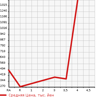 Аукционная статистика: График изменения цены NISSAN Ниссан  DATSUN Датсун  2000 в зависимости от аукционных оценок
