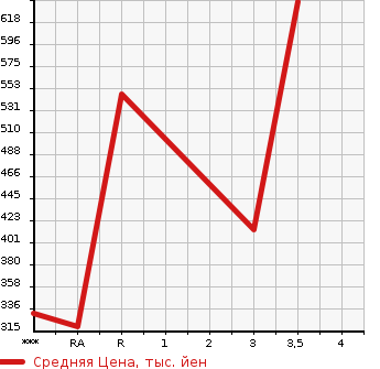 Аукционная статистика: График изменения цены NISSAN Ниссан  DATSUN Датсун  2001 в зависимости от аукционных оценок