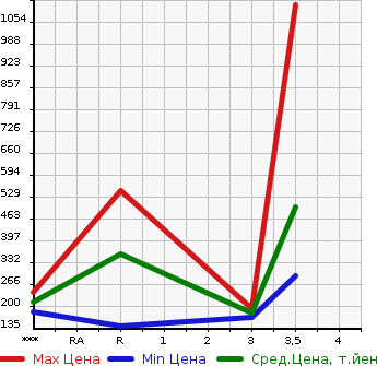 Аукционная статистика: График изменения цены NISSAN Ниссан  DATSUN Датсун  2002 в зависимости от аукционных оценок