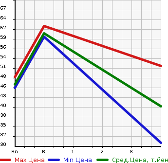 Аукционная статистика: График изменения цены NISSAN Ниссан  CUBE CUBIC Куб Кубик  2003 1400 BGZ11  в зависимости от аукционных оценок