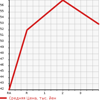 Аукционная статистика: График изменения цены NISSAN Ниссан  CUBE CUBIC Куб Кубик  2004 1400 BGZ11  в зависимости от аукционных оценок