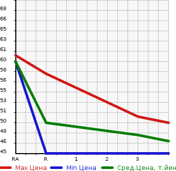 Аукционная статистика: График изменения цены NISSAN Ниссан  CUBE CUBIC Куб Кубик  2003 1400 BGZ11 EX в зависимости от аукционных оценок