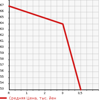 Аукционная статистика: График изменения цены NISSAN Ниссан  CUBE CUBIC Куб Кубик  2004 1400 BGZ11 SX LIMITED в зависимости от аукционных оценок