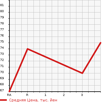 Аукционная статистика: График изменения цены NISSAN Ниссан  CUBE CUBIC Куб Кубик  2007 1500 YGZ11  в зависимости от аукционных оценок