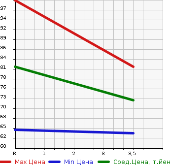 Аукционная статистика: График изменения цены NISSAN Ниссан  CUBE CUBIC Куб Кубик  2008 1500 YGZ11  в зависимости от аукционных оценок