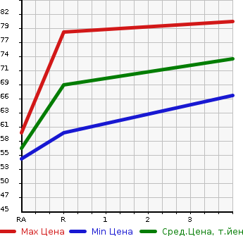 Аукционная статистика: График изменения цены NISSAN Ниссан  CUBE CUBIC Куб Кубик  2007 1500 YGZ11 15E в зависимости от аукционных оценок