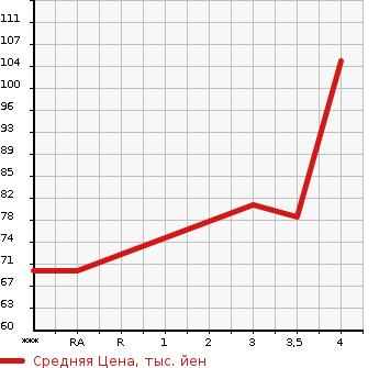 Аукционная статистика: График изменения цены NISSAN Ниссан  CUBE CUBIC Куб Кубик  2008 1500 YGZ11 15E в зависимости от аукционных оценок
