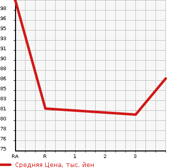 Аукционная статистика: График изменения цены NISSAN Ниссан  CUBE CUBIC Куб Кубик  2006 1500 YGZ11 15M в зависимости от аукционных оценок