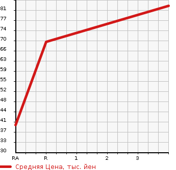 Аукционная статистика: График изменения цены NISSAN Ниссан  CUBE Куб  2000 1300 AZ10  в зависимости от аукционных оценок