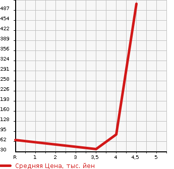 Аукционная статистика: График изменения цены NISSAN Ниссан  CUBE Куб  2001 1300 AZ10  в зависимости от аукционных оценок