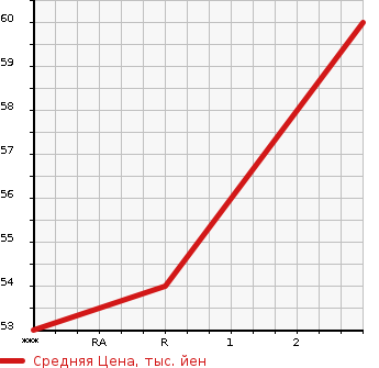 Аукционная статистика: График изменения цены NISSAN Ниссан  CUBE Куб  1998 1300 Z10  в зависимости от аукционных оценок