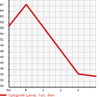 Аукционная статистика: График изменения цены NISSAN Ниссан  CUBE Куб  1999 1300 Z10 S в зависимости от аукционных оценок