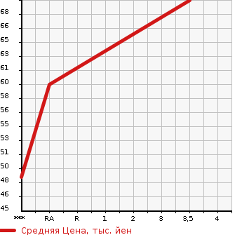 Аукционная статистика: График изменения цены NISSAN Ниссан  CUBE Куб  1998 1300 Z10 X в зависимости от аукционных оценок