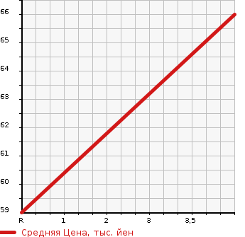 Аукционная статистика: График изменения цены NISSAN Ниссан  CUBE Куб  2004 1380 BZ11  в зависимости от аукционных оценок