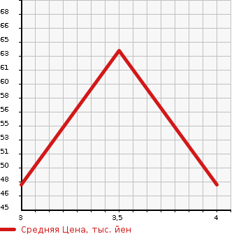Аукционная статистика: График изменения цены NISSAN Ниссан  CUBE Куб  2003 1386 BZ11 EXULI YELLOW LI в зависимости от аукционных оценок