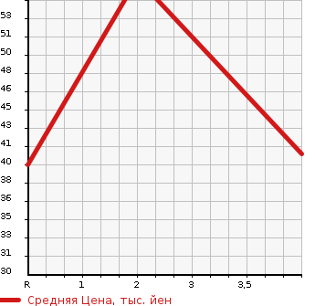 Аукционная статистика: График изменения цены NISSAN Ниссан  CUBE Куб  2004 1400 BNZ11 4WD в зависимости от аукционных оценок