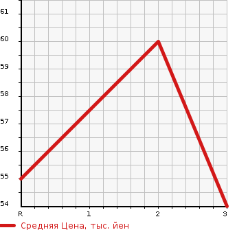 Аукционная статистика: График изменения цены NISSAN Ниссан  CUBE Куб  2005 1400 BNZ11 4WD в зависимости от аукционных оценок