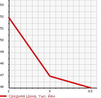 Аукционная статистика: График изменения цены NISSAN Ниссан  CUBE Куб  2008 1400 BNZ11 4WD в зависимости от аукционных оценок