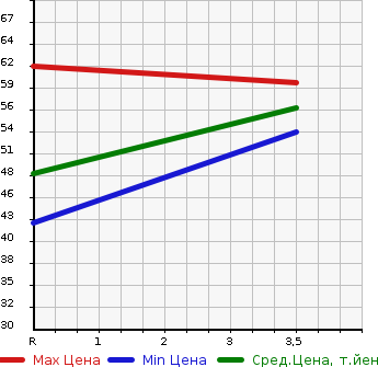 Аукционная статистика: График изменения цены NISSAN Ниссан  CUBE Куб  2005 1400 BNZ11 4WD SX в зависимости от аукционных оценок