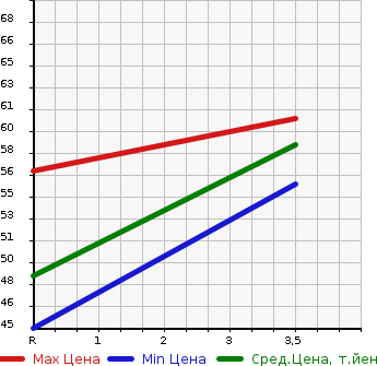 Аукционная статистика: График изменения цены NISSAN Ниссан  CUBE Куб  2002 1400 BZ11  в зависимости от аукционных оценок