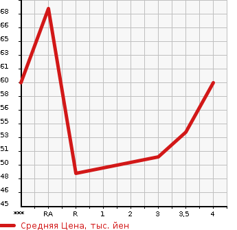 Аукционная статистика: График изменения цены NISSAN Ниссан  CUBE Куб  2007 1400 BZ11  в зависимости от аукционных оценок