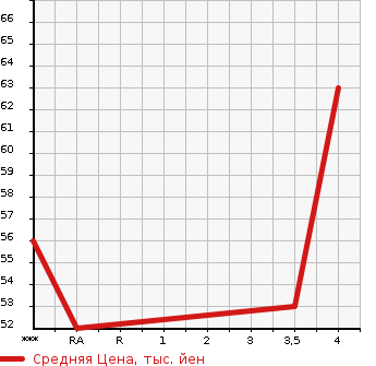 Аукционная статистика: График изменения цены NISSAN Ниссан  CUBE Куб  2005 1400 BZ11 14RS в зависимости от аукционных оценок