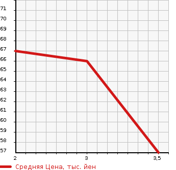 Аукционная статистика: График изменения цены NISSAN Ниссан  CUBE Куб  2006 1400 BZ11 14RS в зависимости от аукционных оценок