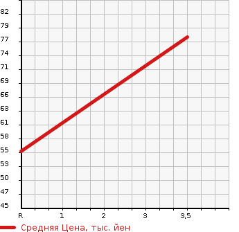 Аукционная статистика: График изменения цены NISSAN Ниссан  CUBE Куб  2008 1400 BZ11 14RS в зависимости от аукционных оценок