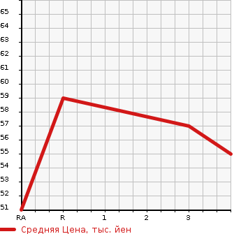 Аукционная статистика: График изменения цены NISSAN Ниссан  CUBE Куб  2007 1400 BZ11 14S KAGAYAKI EDITION в зависимости от аукционных оценок