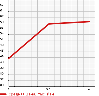 Аукционная статистика: График изменения цены NISSAN Ниссан  CUBE Куб  2007 1400 BZ11 14S PLUS NAVIGATION в зависимости от аукционных оценок